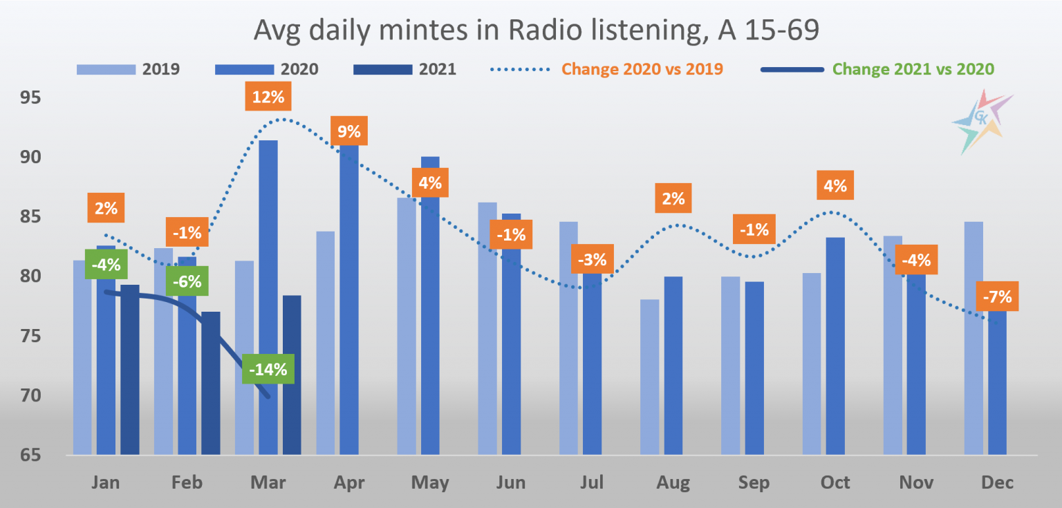 Have the listening habits of the radio audience changed? GK Services